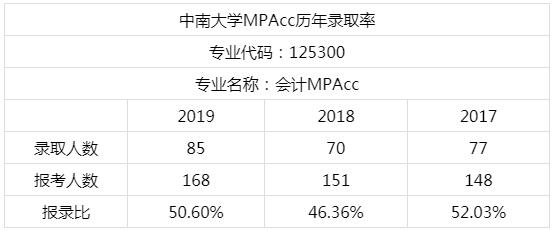 2019年中南大学MPAcc考试科目、招生计划及国家院校线