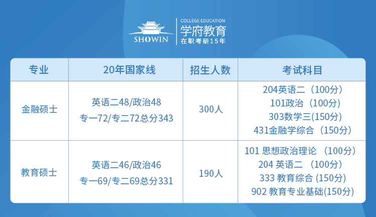 2020年中南大学金融硕士录取分数线及招生人数